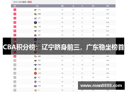CBA积分榜：辽宁跻身前三，广东稳坐榜首